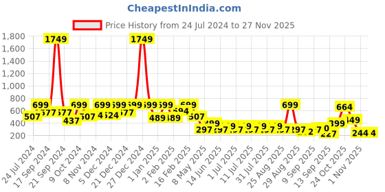 myntra.com Aarika Solid Silk Fit & Flare Maxi Dress aarika Price History Graph from 24 Jul 2024 to 26 Nov 2025