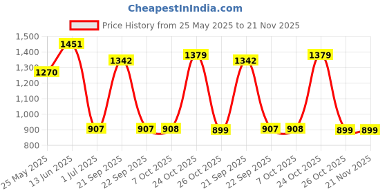 myntra.com Aarika Star Printed Round Neck Swim Suit With Goggle aarika Price History Graph from 25 May 2025 to 21 Nov 2025