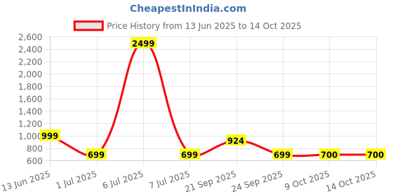 myntra.com Aarika Star Printed Swim Set With Cap aarika Price History Graph from 13 Jun 2025 to 13 Oct 2025