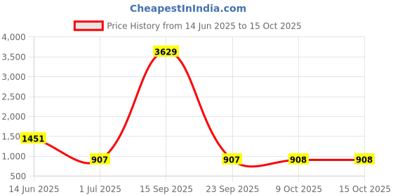 myntra.com Aarika Star Printed Swim Suit With Goggle aarika Price History Graph from 14 Jun 2025 to 14 Oct 2025