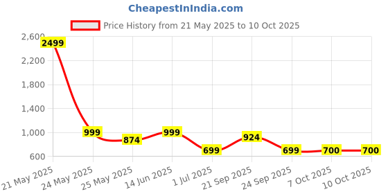 myntra.com Aarika Star Printed Swim Suit With Swim Cap aarika Price History Graph from 21 May 2025 to 7 Oct 2025