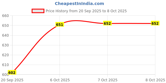 myntra.com Aarika Striped Colourblocked Pullover aarika Price History Graph from 20 Sep 2025 to 6 Oct 2025