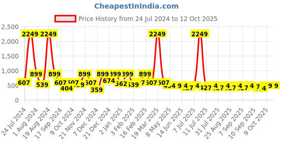 myntra.com Aarika Striped Maxi Dress aarika Price History Graph from 24 Jul 2024 to 12 Oct 2025