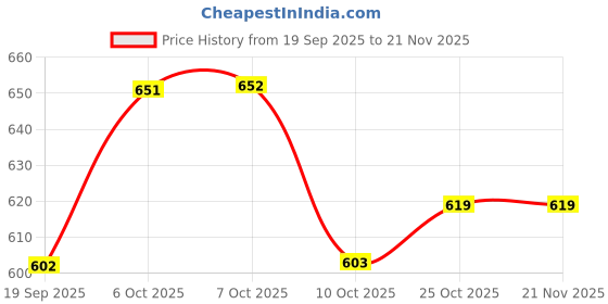 myntra.com Aarika Striped Pullover aarika Price History Graph from 19 Sep 2025 to 20 Nov 2025