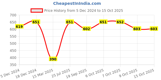 myntra.com Aarika Striped Woollen Cardigan aarika Price History Graph from 5 Dec 2024 to 14 Oct 2025