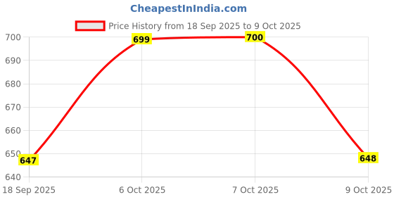 myntra.com Aarika Striped Woollen Longline Cardigan with Faux Fur Collar aarika Price History Graph from 18 Sep 2025 to 9 Oct 2025
