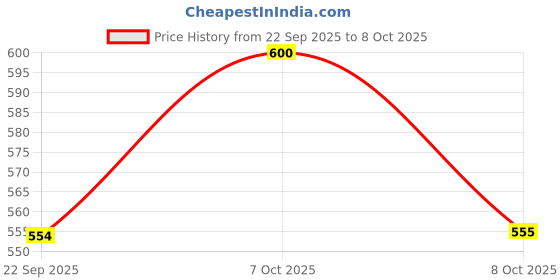 myntra.com Aarika Striped Woollen Pullover aarika Price History Graph from 22 Sep 2025 to 8 Oct 2025