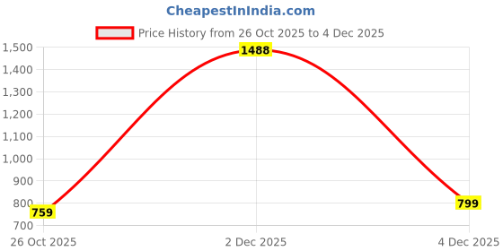myntra.com Aarika Striped Woollen Pullover aarika Price History Graph from 26 Oct 2025 to 4 Dec 2025