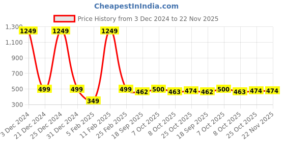 myntra.com Aarika Textured Woollen Cardigan aarika Price History Graph from 3 Dec 2024 to 22 Nov 2025