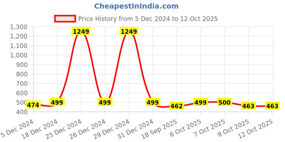 myntra.com Aarika Textured Woollen Cardigan aarika Price History Graph from 5 Dec 2024 to 11 Oct 2025