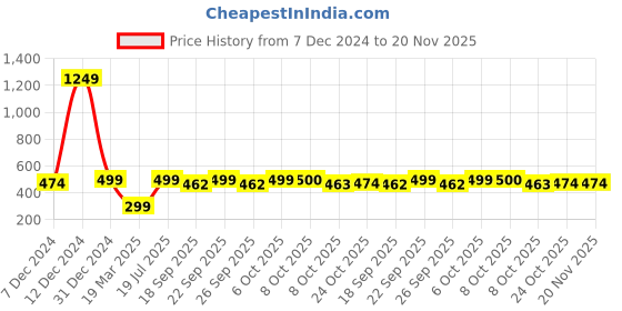 myntra.com Aarika Textured Woollen Cardigan aarika Price History Graph from 7 Dec 2024 to 20 Nov 2025