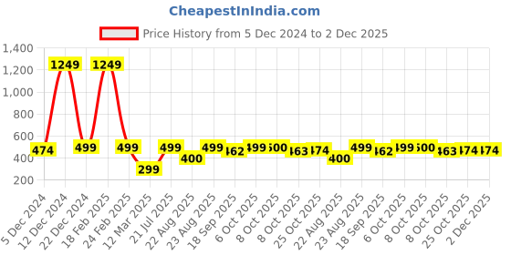 myntra.com Aarika Textured Woollen Cardigan aarika Price History Graph from 5 Dec 2024 to 1 Dec 2025