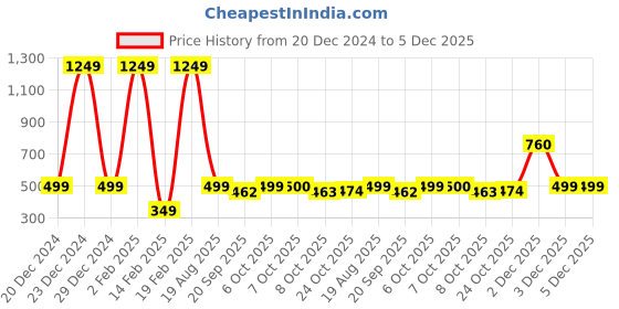 myntra.com Aarika Textured Woollen Cardigan aarika Price History Graph from 20 Dec 2024 to 4 Dec 2025