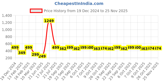 myntra.com Aarika Textured Woollen Cardigan aarika Price History Graph from 19 Dec 2024 to 25 Nov 2025