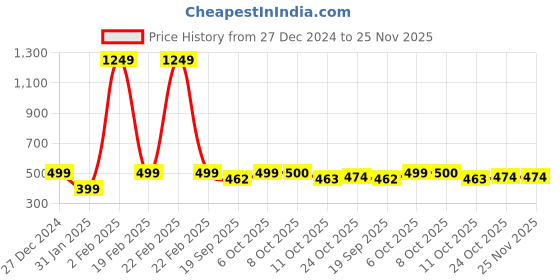 myntra.com Aarika Textured Woollen Cardigan aarika Price History Graph from 27 Dec 2024 to 25 Nov 2025