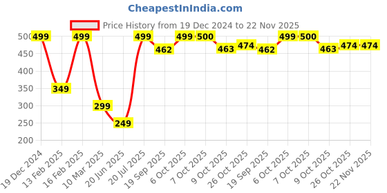 myntra.com Aarika Textured Woollen Cardigan aarika Price History Graph from 19 Dec 2024 to 22 Nov 2025
