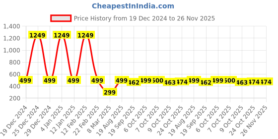 myntra.com Aarika Textured Woollen Cardigan aarika Price History Graph from 19 Dec 2024 to 25 Nov 2025