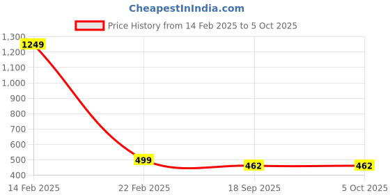 myntra.com Aarika Textured Woollen Cardigan aarika Price History Graph from 14 Feb 2025 to 4 Oct 2025