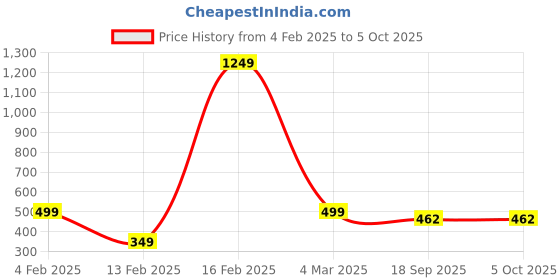 myntra.com Aarika Textured Woollen Cardigan aarika Price History Graph from 4 Feb 2025 to 4 Oct 2025