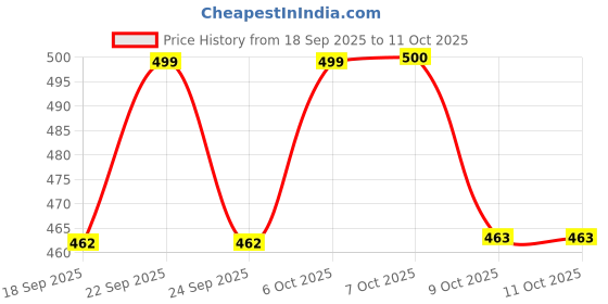 myntra.com Aarika Textured Woollen Cardigan aarika Price History Graph from 18 Sep 2025 to 11 Oct 2025