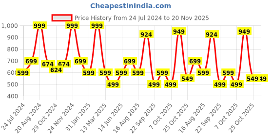 myntra.com Aarika Tie-Up Neck Flared Sleeve Layered Georgette A-Line Dress aarika Price History Graph from 24 Jul 2024 to 20 Nov 2025