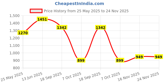 myntra.com Aarika Top & Trousers Co-Ord Set with Embellished Jacket aarika Price History Graph from 25 May 2025 to 24 Nov 2025