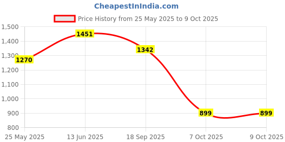 myntra.com Aarika Top & Trousers Co-Ord Set with Embellished Jacket aarika Price History Graph from 25 May 2025 to 9 Oct 2025