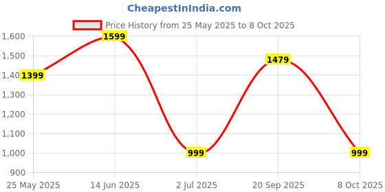 myntra.com Aarika Top With Skirt Swim Set aarika Price History Graph from 25 May 2025 to 8 Oct 2025