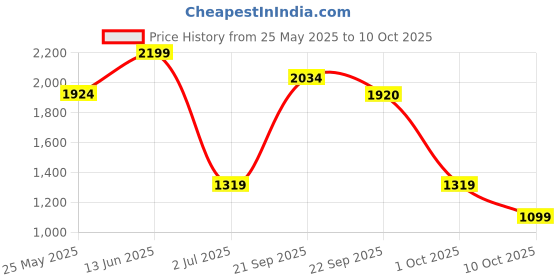 myntra.com Aarika Top With Skirt Swim Set aarika Price History Graph from 25 May 2025 to 10 Oct 2025