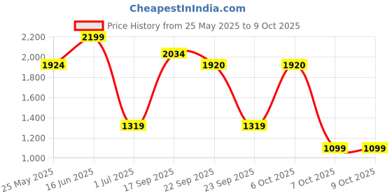 myntra.com Aarika Top With Skirt Swim Set aarika Price History Graph from 25 May 2025 to 9 Oct 2025
