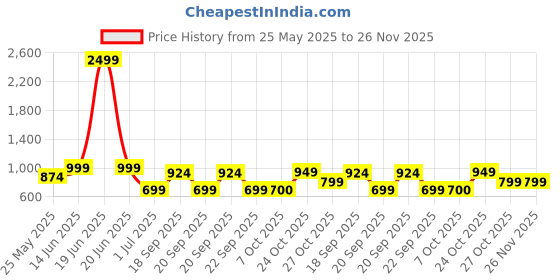 myntra.com Aarika Tropical Printed Swimming Dress With Swim Cap aarika Price History Graph from 25 May 2025 to 25 Nov 2025