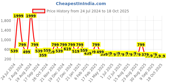 myntra.com Aarika Turquoise Blue & White Off-Shoulder A-Line Midi Dress aarika Price History Graph from 24 Jul 2024 to 17 Oct 2025