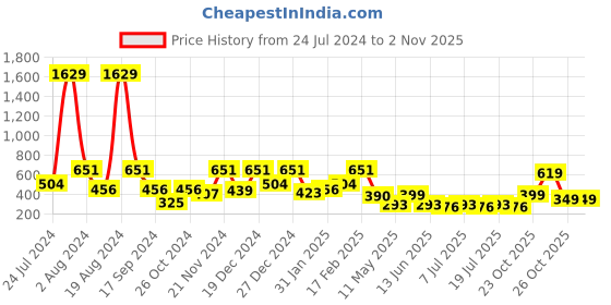 myntra.com Aarika Turquoise Blue Embellished Dress aarika Price History Graph from 24 Jul 2024 to 2 Nov 2025