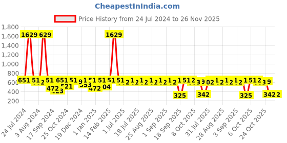 myntra.com Aarika Turquoise Blue Embellished Net Dress aarika Price History Graph from 24 Jul 2024 to 26 Nov 2025