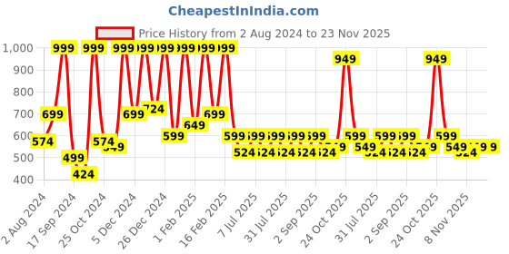 myntra.com Aarika Turquoise Blue Embellished Net Dress aarika Price History Graph from 2 Aug 2024 to 23 Nov 2025