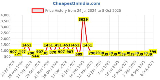 myntra.com Aarika Turquoise Blue Embellished Net Midi Dress aarika Price History Graph from 24 Jul 2024 to 8 Oct 2025