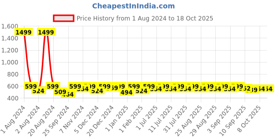 myntra.com Aarika Turquoise Blue Net Dress aarika Price History Graph from 1 Aug 2024 to 18 Oct 2025