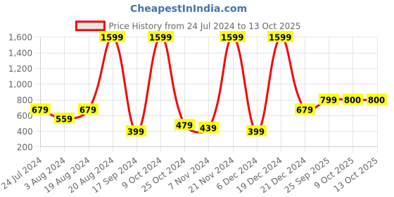 myntra.com Aarika Turquoise Blue Net Maxi Dress aarika Price History Graph from 24 Jul 2024 to 13 Oct 2025
