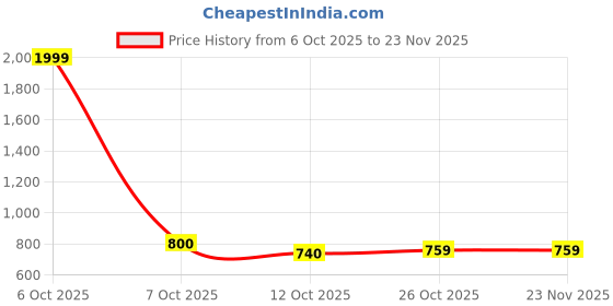 myntra.com Aarika V-Neck Woollen Cardigan aarika Price History Graph from 6 Oct 2025 to 22 Nov 2025