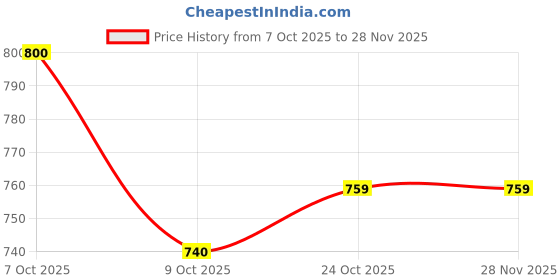 myntra.com Aarika V-Neck Woollen Cardigan aarika Price History Graph from 7 Oct 2025 to 28 Nov 2025