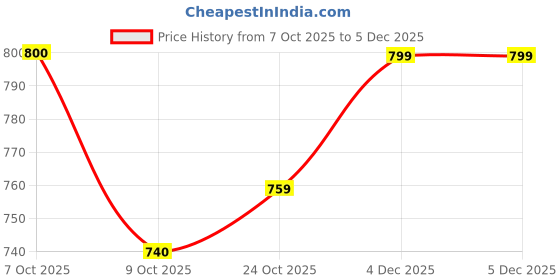 myntra.com Aarika V-Neck Woollen Cardigan aarika Price History Graph from 7 Oct 2025 to 5 Dec 2025