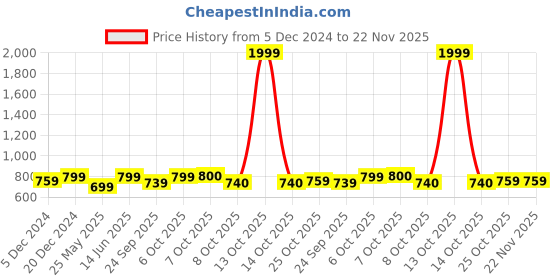 myntra.com Aarika Washed Beads Studded Cropped Denim Jacket aarika Price History Graph from 5 Dec 2024 to 22 Nov 2025