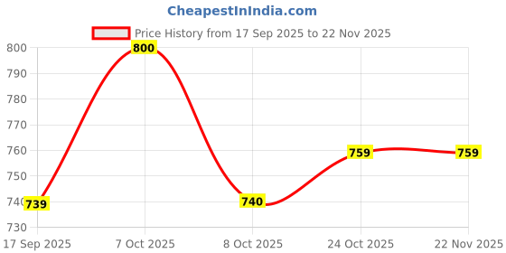 myntra.com Aarika Washed Crop Denim Jacket aarika Price History Graph from 17 Sep 2025 to 22 Nov 2025