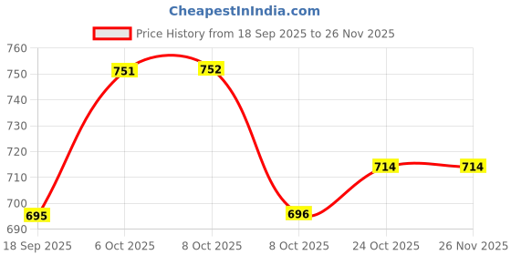 myntra.com Aarika Washed Crop Denim Jacket aarika Price History Graph from 18 Sep 2025 to 26 Nov 2025
