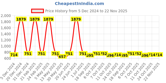 myntra.com Aarika Washed Cropped Denim Jacket aarika Price History Graph from 5 Dec 2024 to 22 Nov 2025