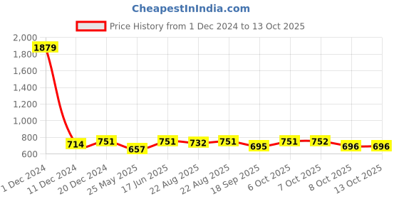myntra.com Aarika Washed Cropped Denim Jacket aarika Price History Graph from 1 Dec 2024 to 13 Oct 2025