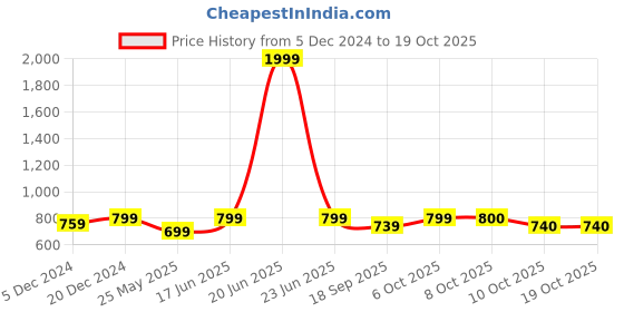 myntra.com Aarika Washed Cropped Denim Jacket aarika Price History Graph from 5 Dec 2024 to 18 Oct 2025