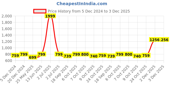 myntra.com Aarika Washed Cropped Denim Jacket aarika Price History Graph from 5 Dec 2024 to 2 Dec 2025
