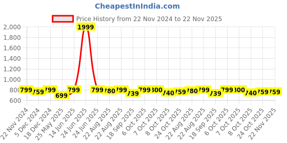 myntra.com Aarika Washed Cropped Denim Jacket with Bow Detail aarika Price History Graph from 22 Nov 2024 to 22 Nov 2025