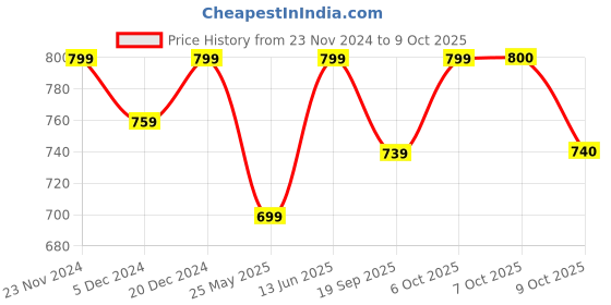 myntra.com Aarika Washed Cropped Denim Jacket with Patchwork aarika Price History Graph from 23 Nov 2024 to 7 Oct 2025
